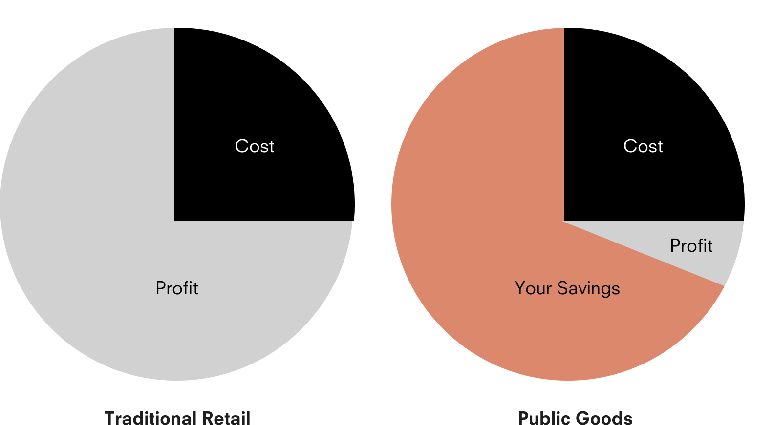 We cut out the middleman, saving you money